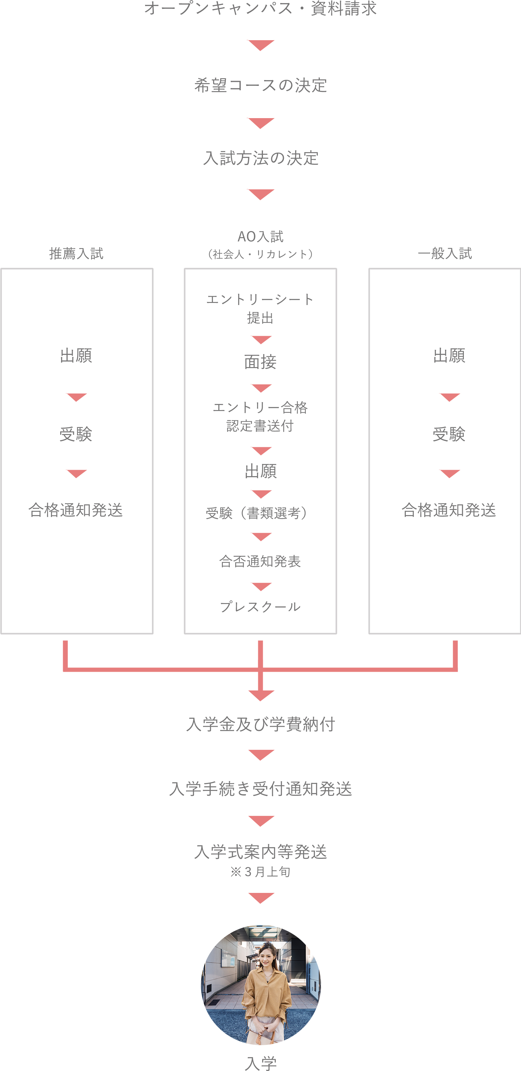 入学までの流れ