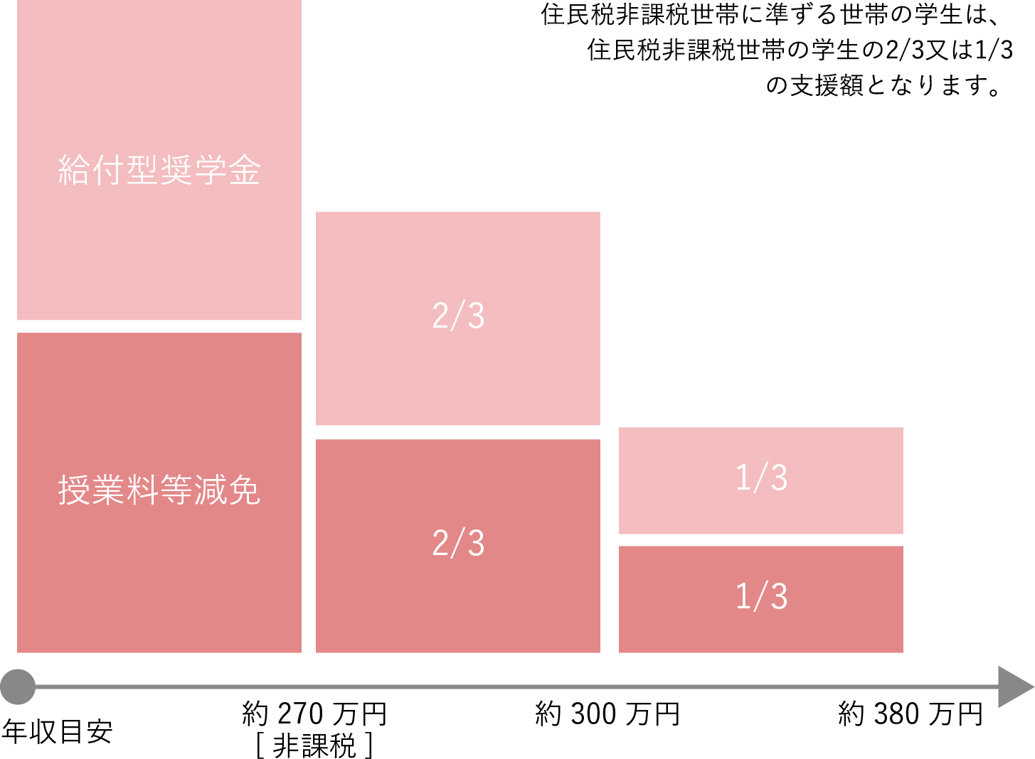 高等教育の修学支援新制度 世帯年収に応じて段階的に支援額